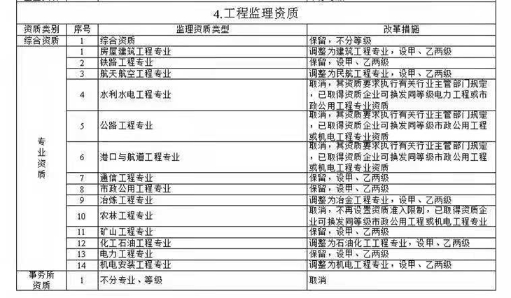 工程監(jiān)理資質(zhì)辦理